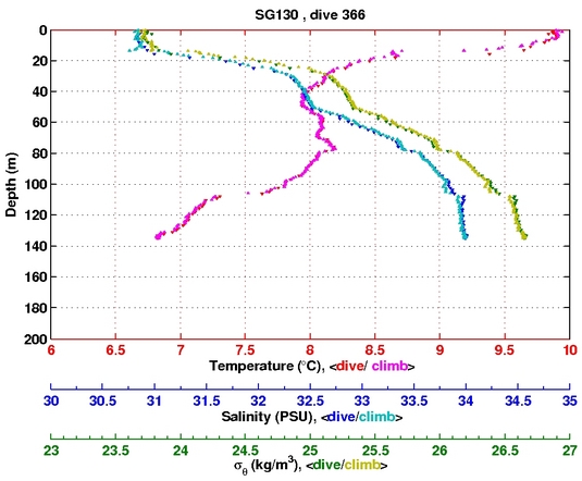 Temperature Salinity