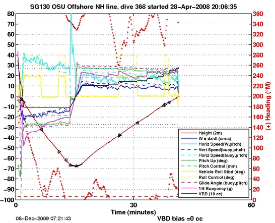 Dive Characteristics