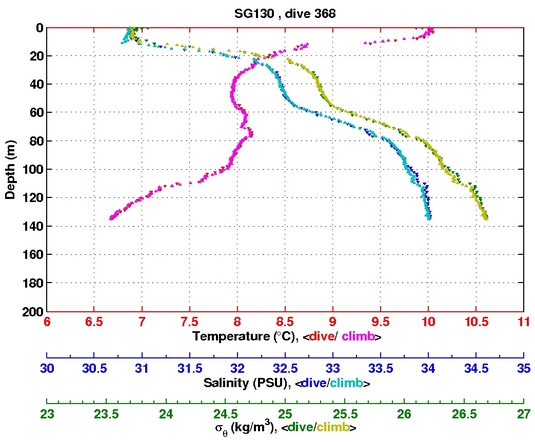 Temperature Salinity