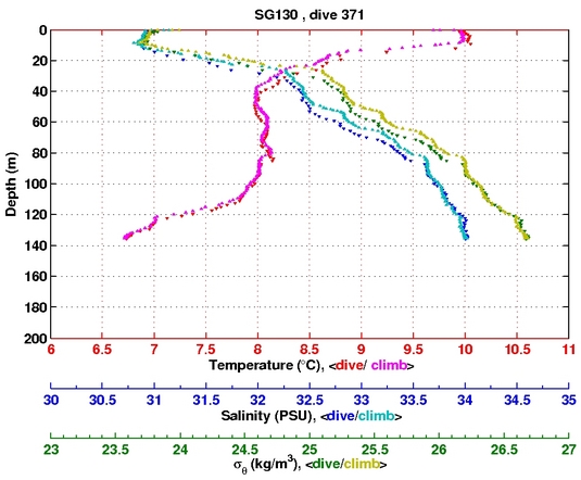 Temperature Salinity