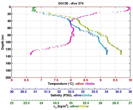 Temperature Salinity