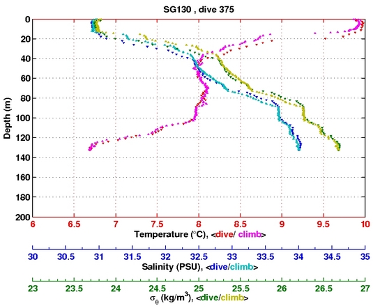 Temperature Salinity