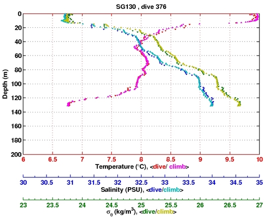 Temperature Salinity