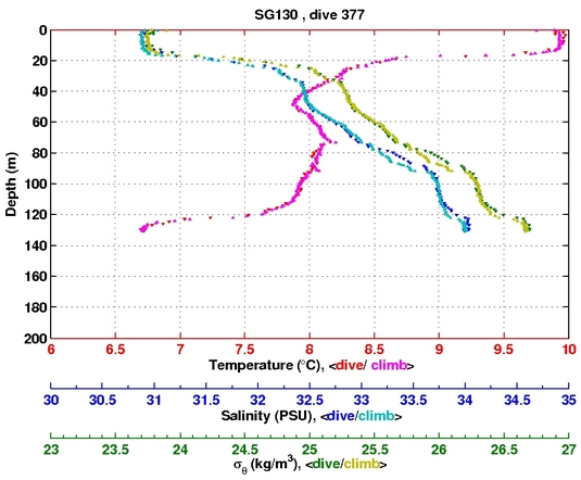 Temperature Salinity