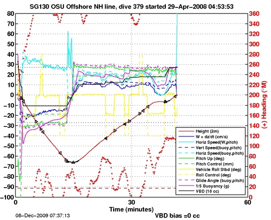 Dive Characteristics