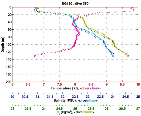 Temperature Salinity