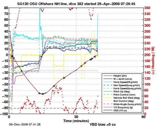 Dive Characteristics