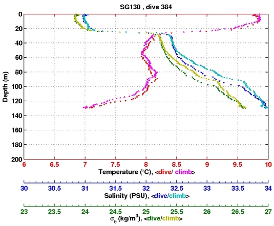 Temperature Salinity