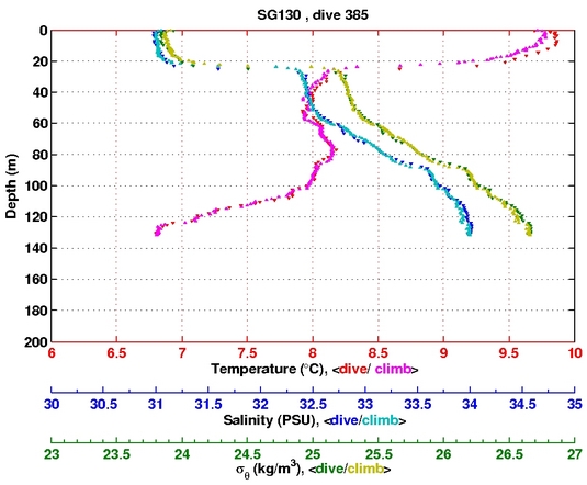 Temperature Salinity