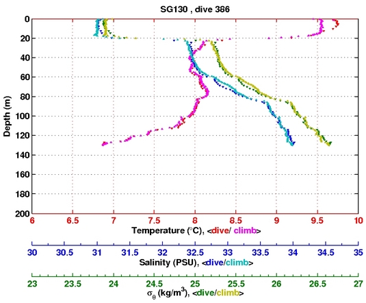 Temperature Salinity