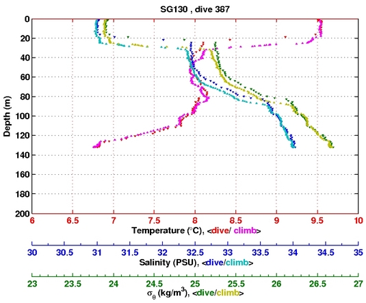 Temperature Salinity