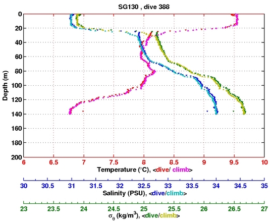 Temperature Salinity