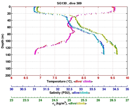 Temperature Salinity