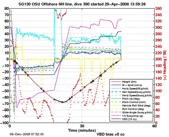 Dive Characteristics