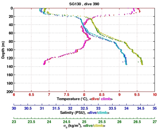 Temperature Salinity