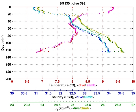 Temperature Salinity