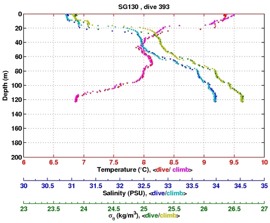 Temperature Salinity