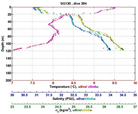 Temperature Salinity