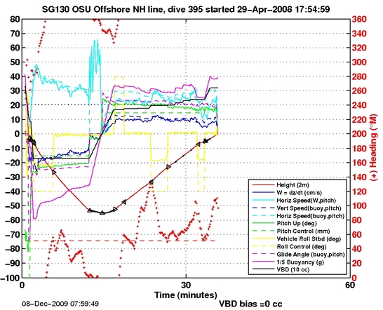 Dive Characteristics