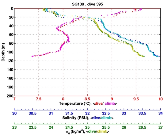 Temperature Salinity