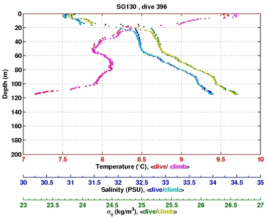 Temperature Salinity