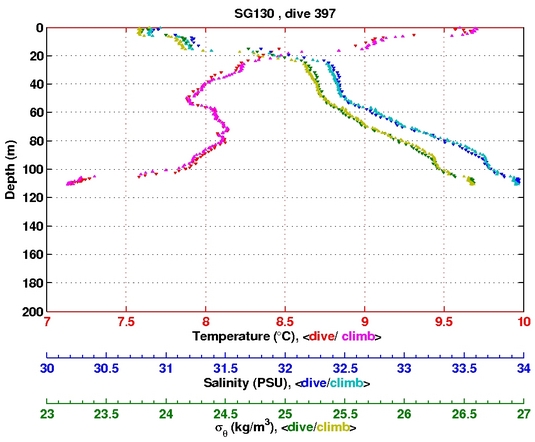 Temperature Salinity