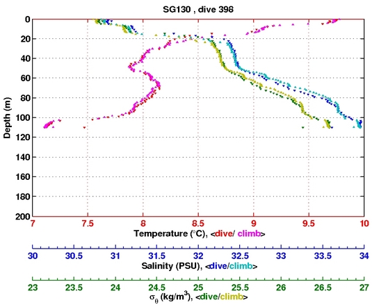 Temperature Salinity