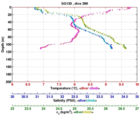 Temperature Salinity