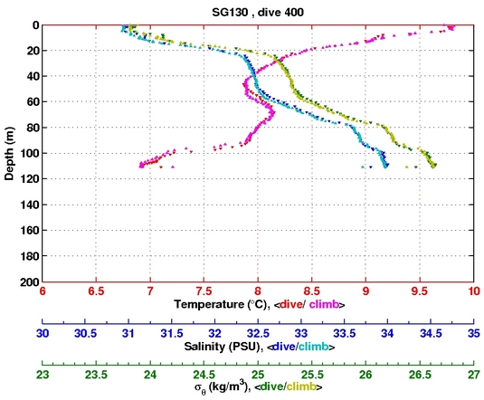 Temperature Salinity