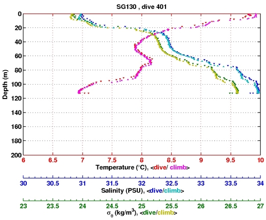 Temperature Salinity