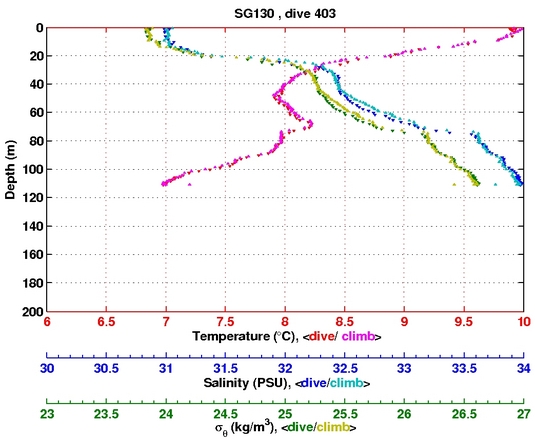 Temperature Salinity