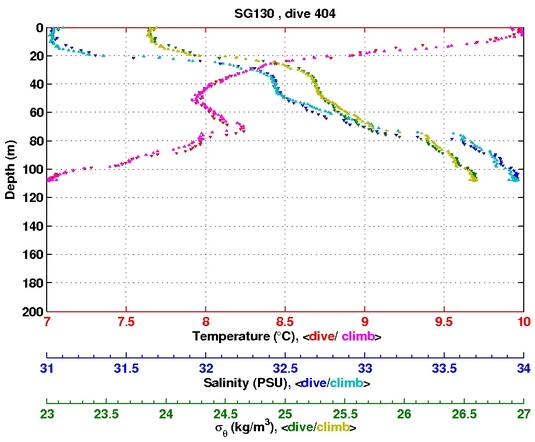 Temperature Salinity