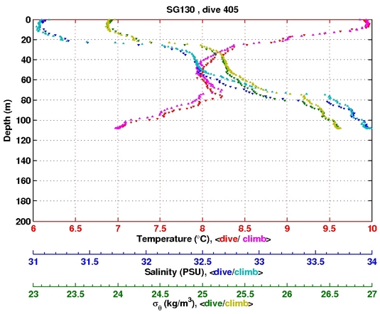 Temperature Salinity