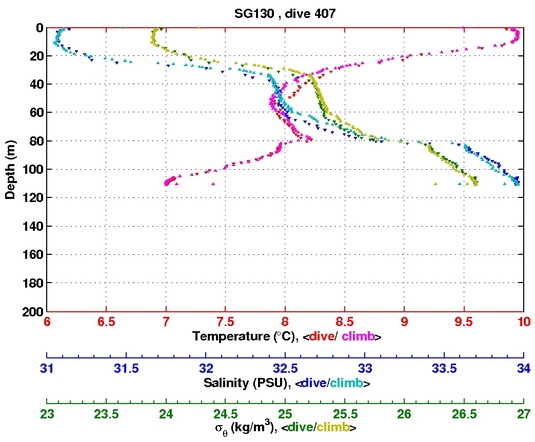 Temperature Salinity