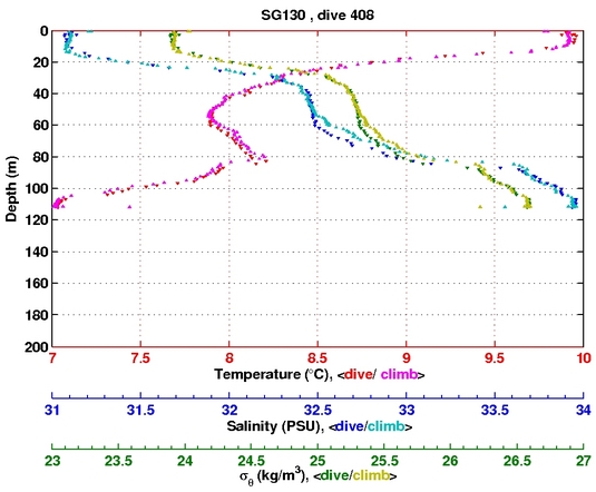 Temperature Salinity