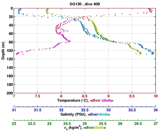 Temperature Salinity