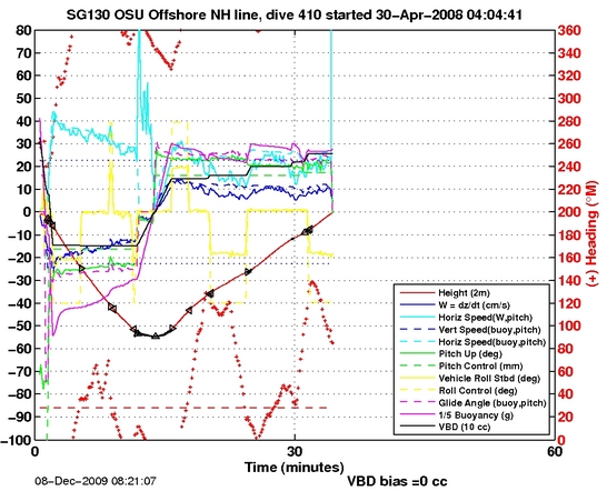 Dive Characteristics