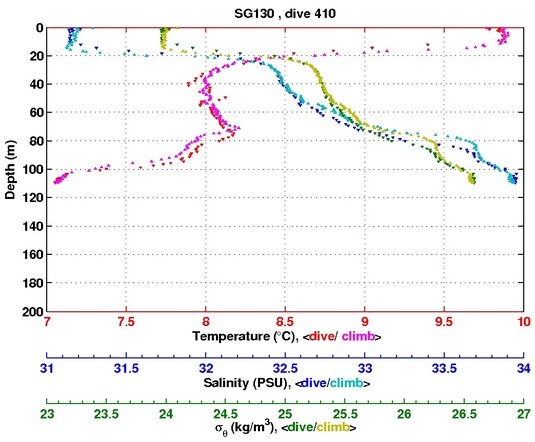 Temperature Salinity