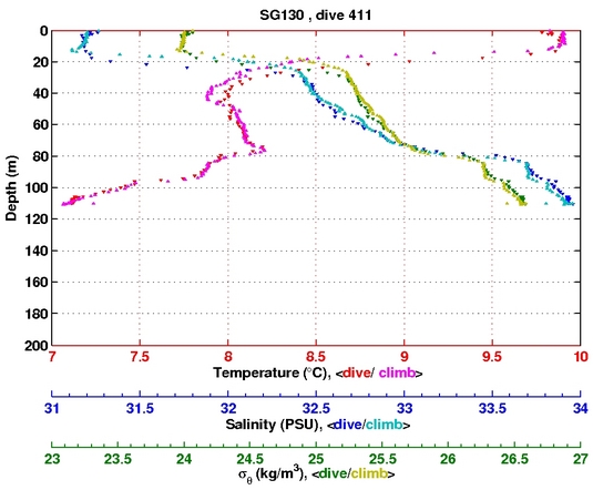 Temperature Salinity