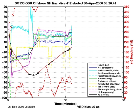 Dive Characteristics