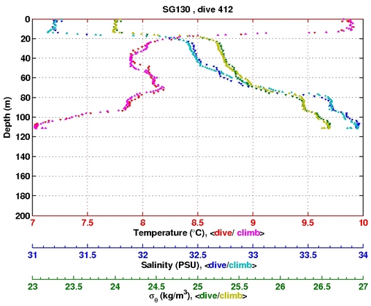 Temperature Salinity