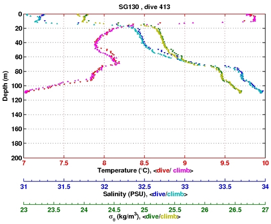 Temperature Salinity