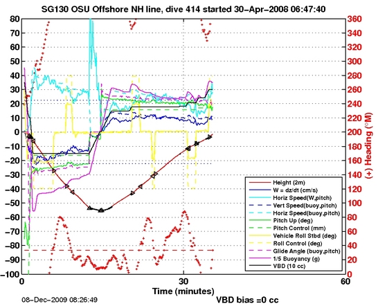 Dive Characteristics