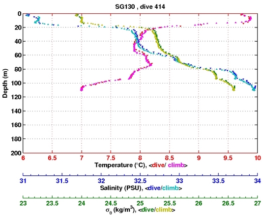 Temperature Salinity