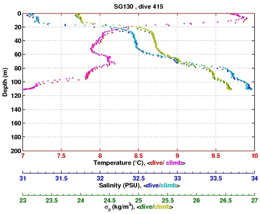 Temperature Salinity