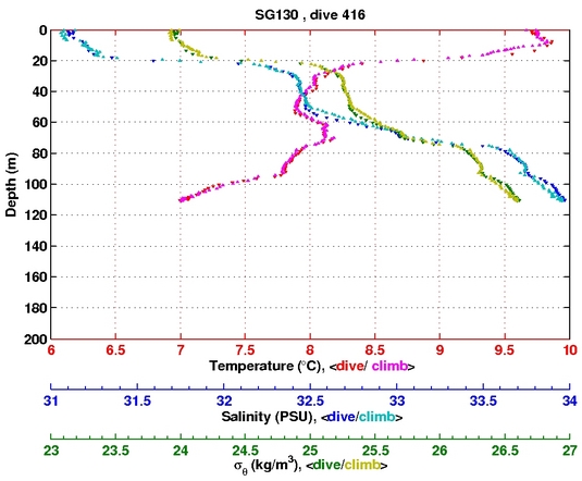 Temperature Salinity