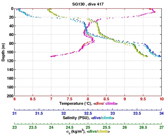 Temperature Salinity