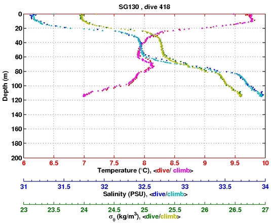 Temperature Salinity