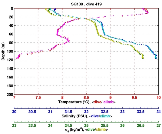 Temperature Salinity