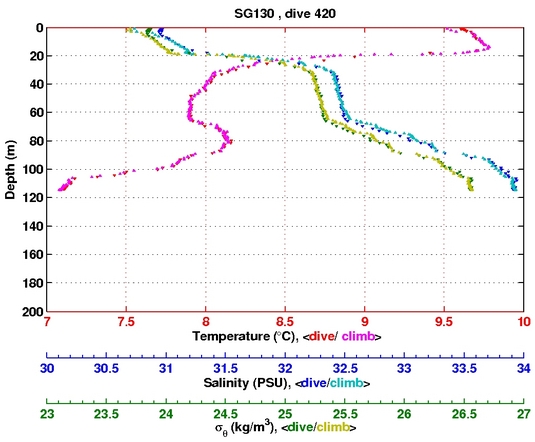 Temperature Salinity